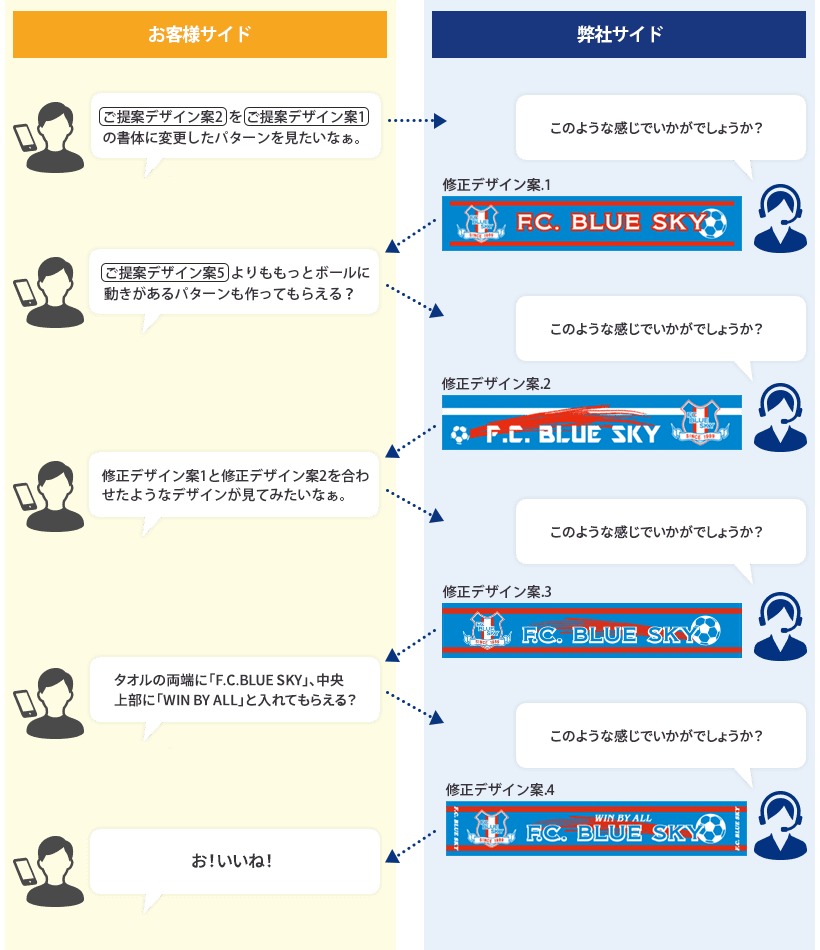 お客様サイドと弊社サイドのデザイン修正の流れ
