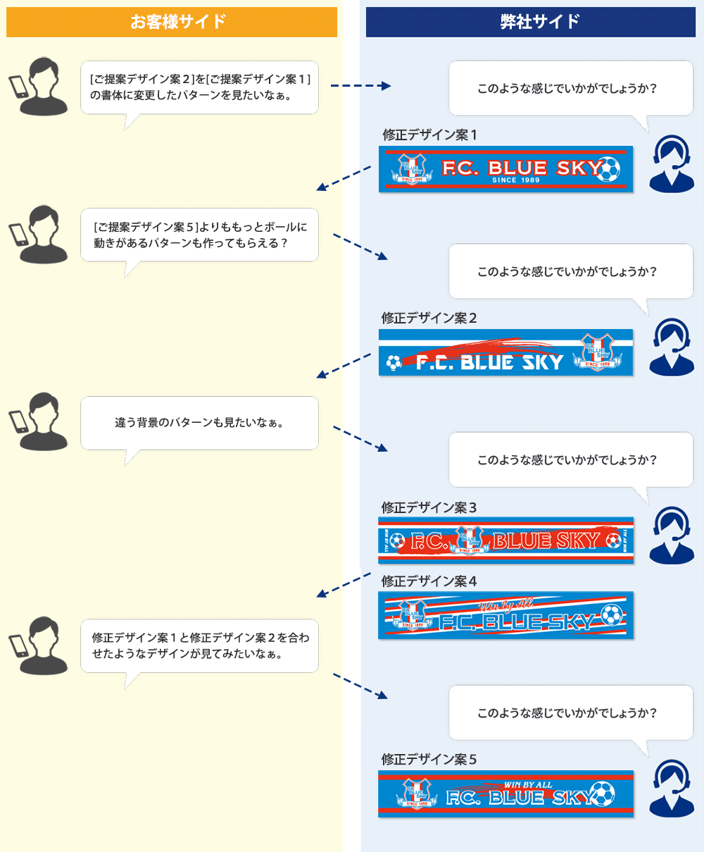 お客様サイドと弊社サイドのデザイン修正の流れ