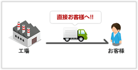 工場直送