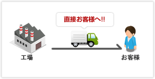 工場直送