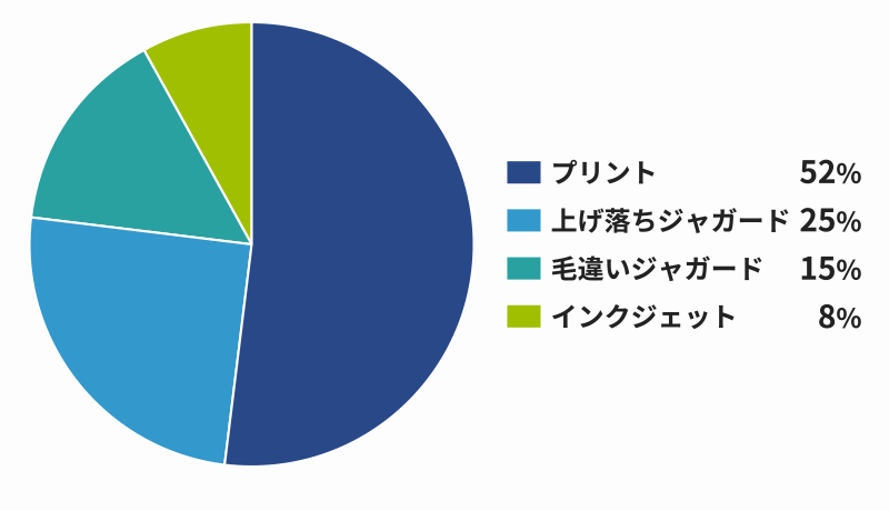 タオルの製法の比率