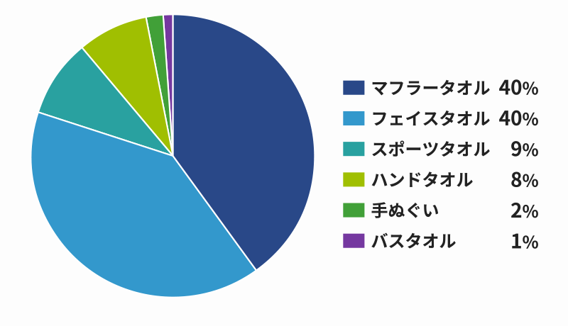 タオルの種類の比率